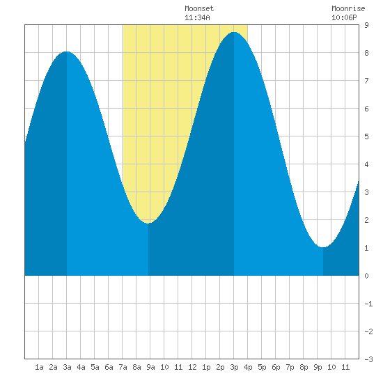 Wilson Cove tide chart for Wednesday, December 14, 2022