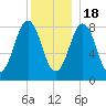 Wilson Cove tide chart for Sunday, December 18, 2022