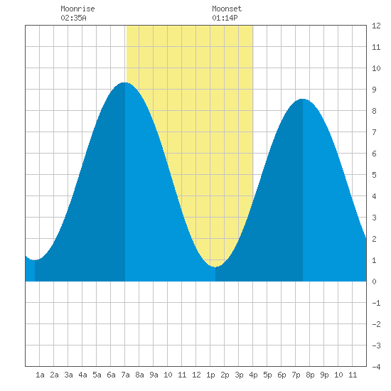 Wilson Cove tide chart for Monday, December 19, 2022