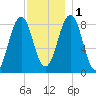 Wilson Cove tide chart for Thursday, December 1, 2022