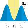 Wilson Cove tide chart for Saturday, December 31, 2022