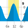 Wilson Cove tide chart for Friday, December 9, 2022