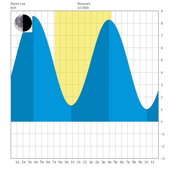 Wilson Cove tide chart for Saturday, January 14, 2023