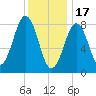 Wilson Cove tide chart for Tuesday, January 17, 2023