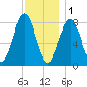 Wilson Cove tide chart for Sunday, January 1, 2023