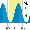 Wilson Cove tide chart for Thursday, January 26, 2023
