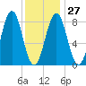 Wilson Cove tide chart for Friday, January 27, 2023