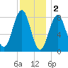 Wilson Cove tide chart for Monday, January 2, 2023