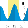 Wilson Cove tide chart for Monday, January 9, 2023