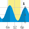 Wilson Cove tide chart for Wednesday, February 1, 2023
