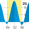 Wilson Cove tide chart for Tuesday, February 21, 2023