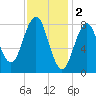 Wilson Cove tide chart for Thursday, February 2, 2023