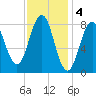 Wilson Cove tide chart for Saturday, February 4, 2023