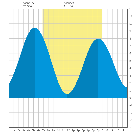 Wilson Cove tide chart for Wednesday, March 15, 2023