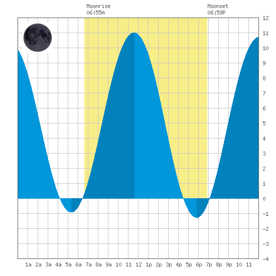 Wilson Cove tide chart for Tuesday, March 21, 2023