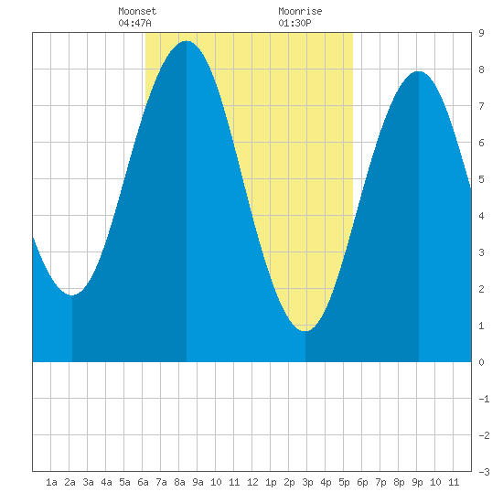 Wilson Cove tide chart for Friday, March 3, 2023