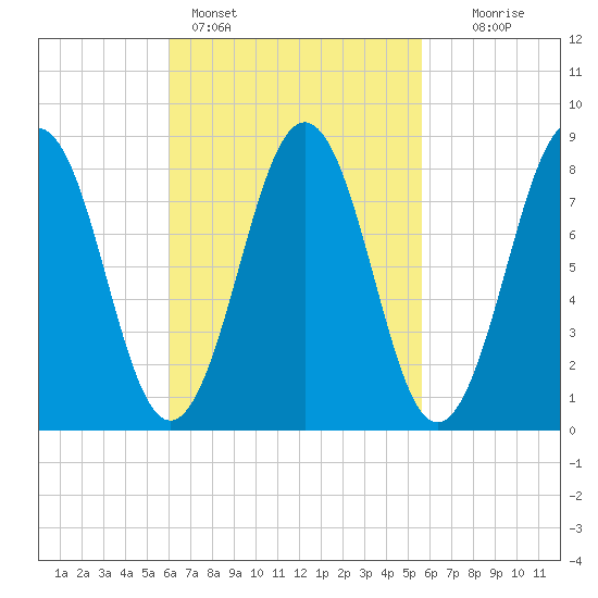 Wilson Cove tide chart for Thursday, March 9, 2023