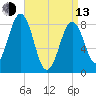 Wilson Cove tide chart for Thursday, April 13, 2023