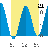 Wilson Cove tide chart for Friday, April 21, 2023