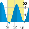 Wilson Cove tide chart for Saturday, April 22, 2023