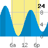 Wilson Cove tide chart for Monday, April 24, 2023