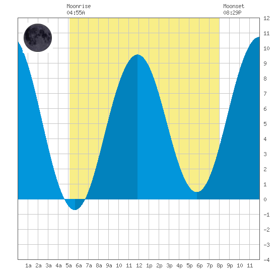 Wilson Cove tide chart for Friday, May 19, 2023