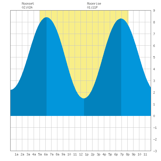 Wilson Cove tide chart for Sunday, May 28, 2023