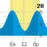 Wilson Cove tide chart for Sunday, May 28, 2023