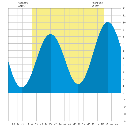 Wilson Cove tide chart for Friday, June 30, 2023