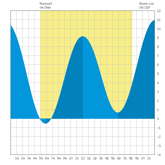 Wilson Cove tide chart for Sunday, June 4, 2023