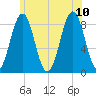 Wilson Cove tide chart for Monday, July 10, 2023