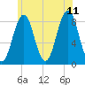 Wilson Cove tide chart for Tuesday, July 11, 2023