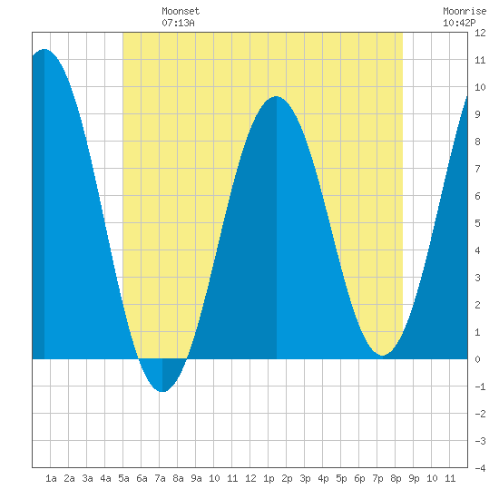 Wilson Cove tide chart for Wednesday, July 5, 2023