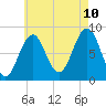Wilson Cove tide chart for Thursday, August 10, 2023