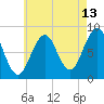 Wilson Cove tide chart for Sunday, August 13, 2023