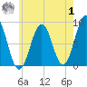 Wilson Cove tide chart for Tuesday, August 1, 2023