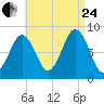 Wilson Cove tide chart for Thursday, August 24, 2023