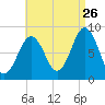Wilson Cove tide chart for Saturday, August 26, 2023
