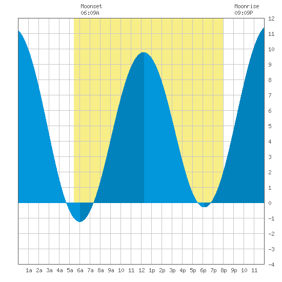 Wilson Cove tide chart for Wednesday, August 2, 2023