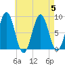 Wilson Cove tide chart for Saturday, August 5, 2023