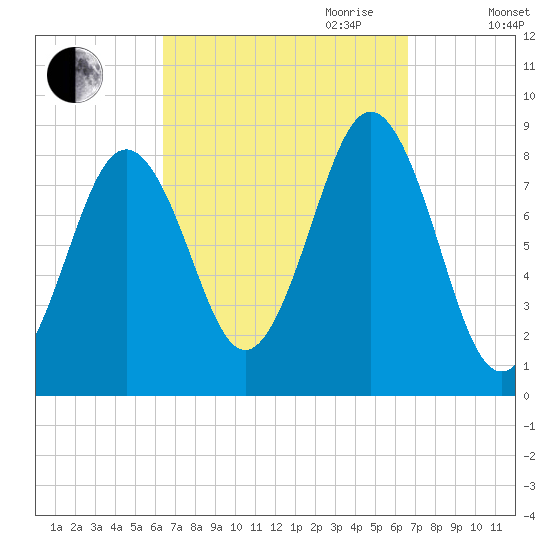 Wilson Cove tide chart for Friday, September 22, 2023