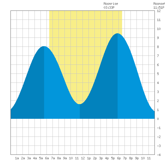 Wilson Cove tide chart for Saturday, September 23, 2023