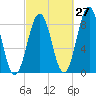 Wilson Cove tide chart for Wednesday, September 27, 2023