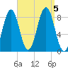 Wilson Cove tide chart for Tuesday, September 5, 2023