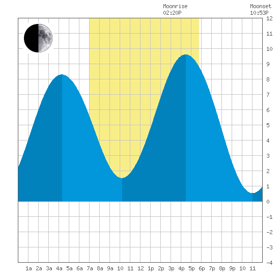 Wilson Cove tide chart for Saturday, October 21, 2023