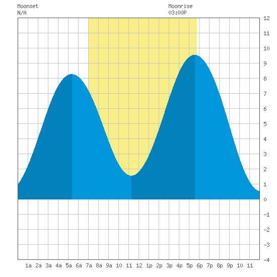 Wilson Cove tide chart for Sunday, October 22, 2023