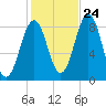Wilson Cove tide chart for Tuesday, October 24, 2023
