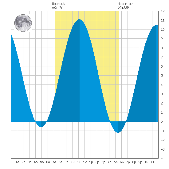 Wilson Cove tide chart for Saturday, October 28, 2023
