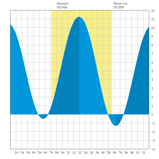 Wilson Cove tide chart for Sunday, October 29, 2023