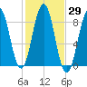 Wilson Cove tide chart for Sunday, October 29, 2023